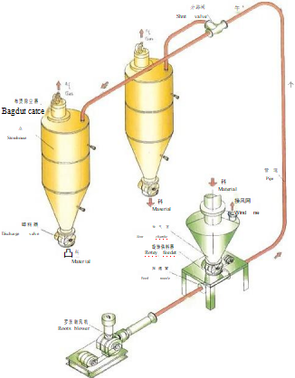 Dilute Phase Pneumatic Conveying System